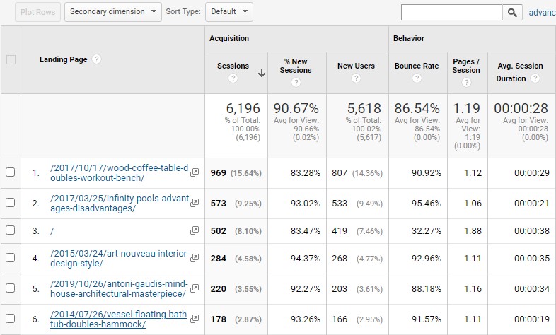 Google Analytics screenshot - landing pages site content